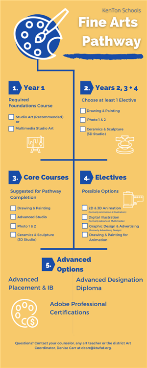 Fine Arts Pathway Fine Arts Pathway